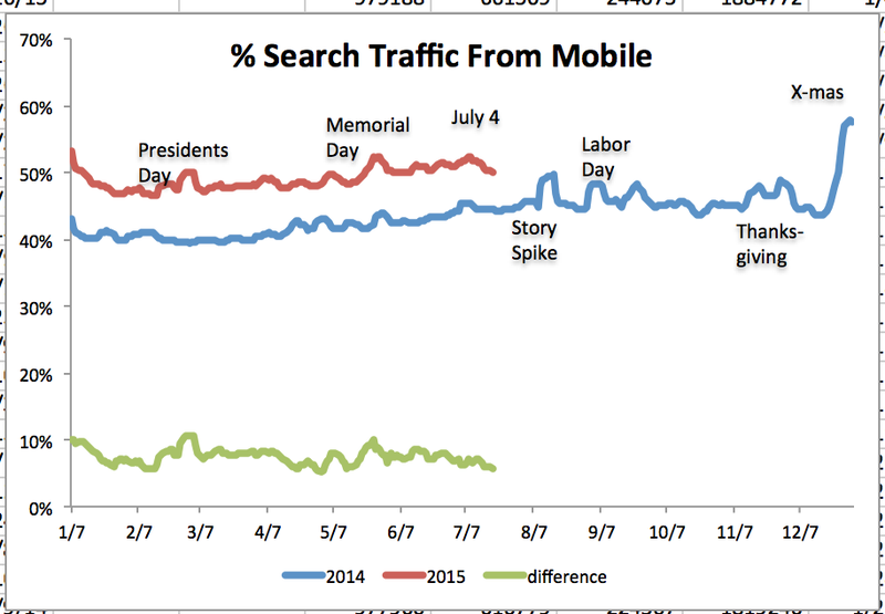 Illustration for article titled Mobilegeddon False Alarm